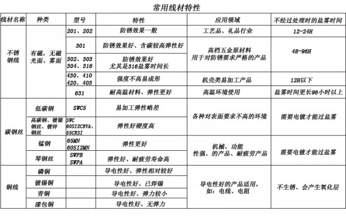 扭轉彈簧定做廠家