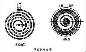 平麵渦卷彈簧